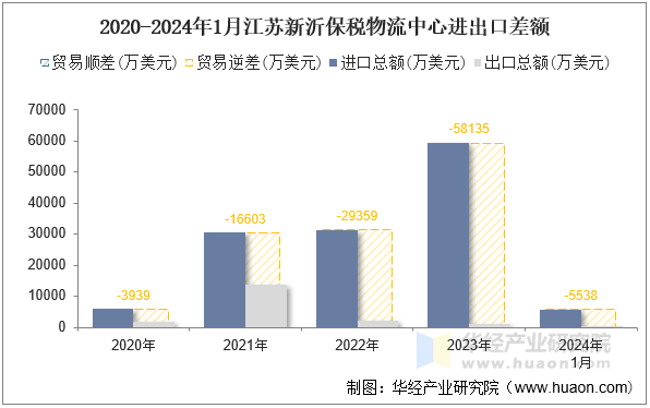 2020-2024年1月江苏新沂保税物流中心进出口差额