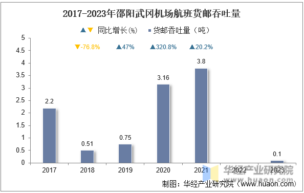 2017-2023年邵阳武冈机场航班货邮吞吐量