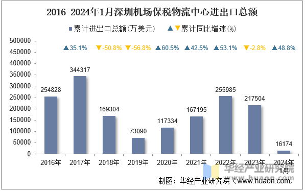 2016-2024年1月深圳机场保税物流中心进出口总额