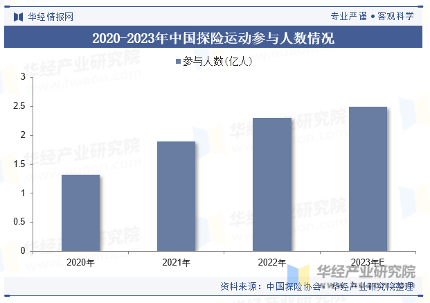 2020-2023年中国探险运动参与人数情况