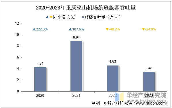 2020-2023年重庆巫山机场航班旅客吞吐量