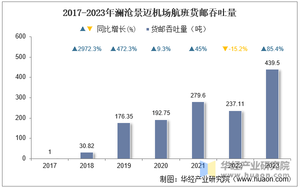 2017-2023年澜沧景迈机场航班货邮吞吐量