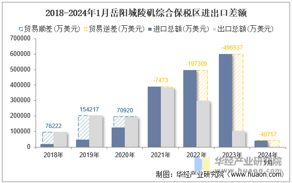 2018-2024年1月岳阳城陵矶综合保税区进出口差额