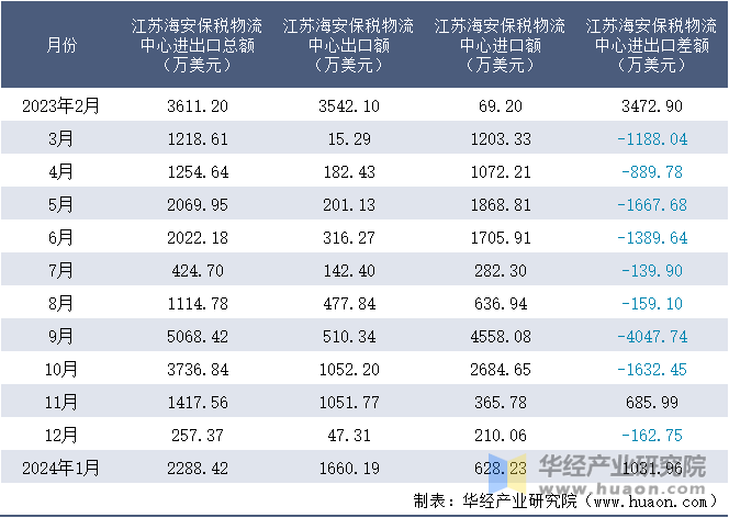 2023-2024年1月江苏海安保税物流中心进出口额月度情况统计表