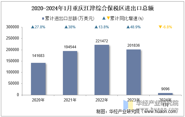 2020-2024年1月重庆江津综合保税区进出口总额