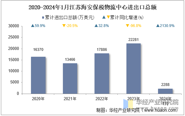 2020-2024年1月江苏海安保税物流中心进出口总额