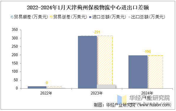 2022-2024年1月天津蓟州保税物流中心进出口差额