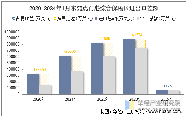 2020-2024年1月东莞虎门港综合保税区进出口差额