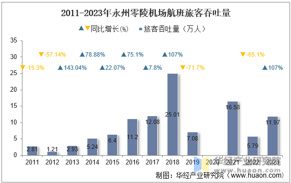 2011-2023年永州零陵机场航班旅客吞吐量