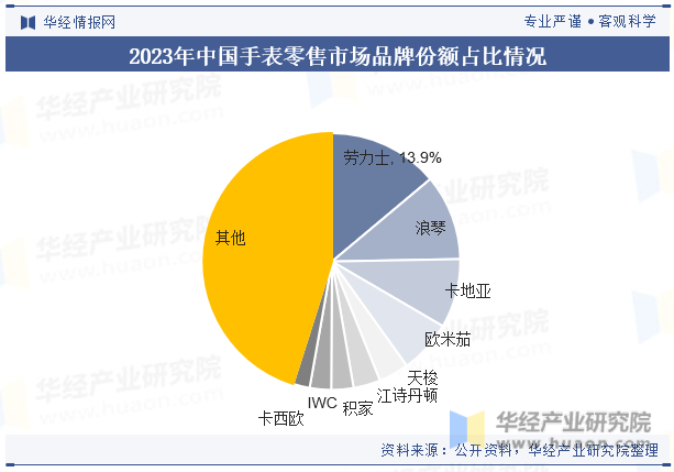 2023年中国手表零售市场品牌份额占比情况