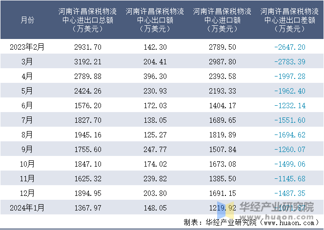 2023-2024年1月河南许昌保税物流中心进出口额月度情况统计表