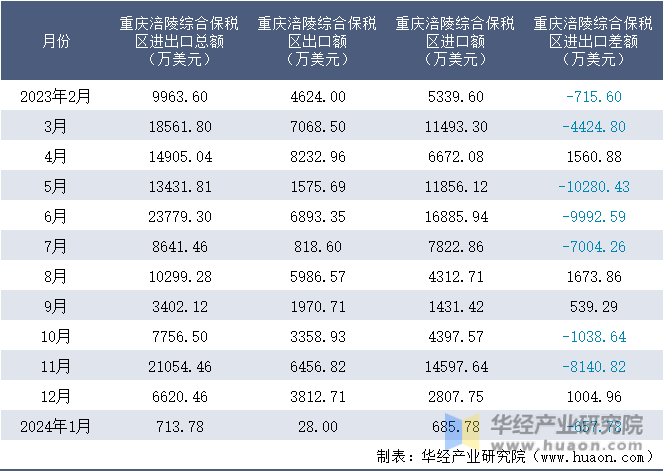 2023-2024年1月重庆涪陵综合保税区进出口额月度情况统计表