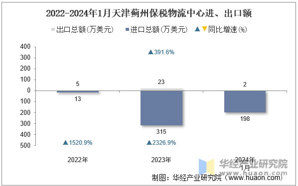 2022-2024年1月天津蓟州保税物流中心进、出口额