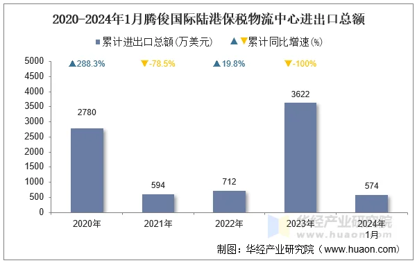 2020-2024年1月腾俊国际陆港保税物流中心进出口总额