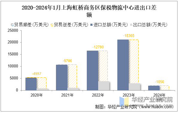 2020-2024年1月上海虹桥商务区保税物流中心进出口差额