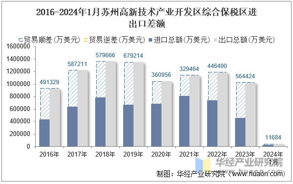 2016-2024年1月苏州高新技术产业开发区综合保税区进出口差额