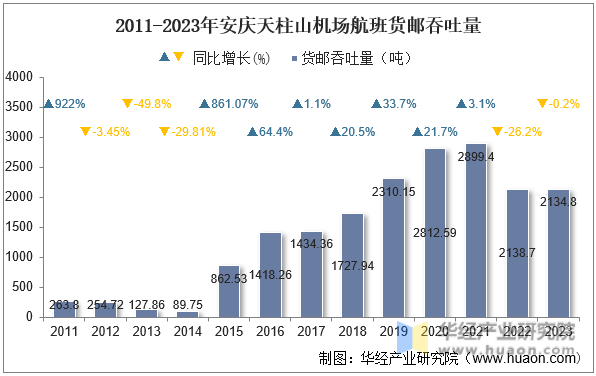 2011-2023年安庆天柱山机场航班货邮吞吐量