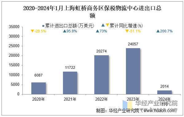 2020-2024年1月上海虹桥商务区保税物流中心进出口总额