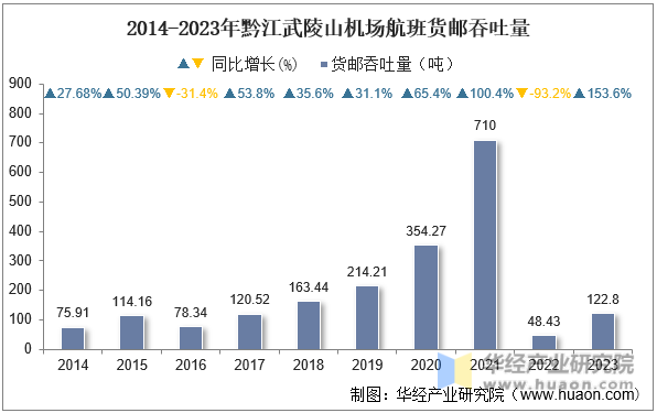 2014-2023年黔江武陵山机场航班货邮吞吐量