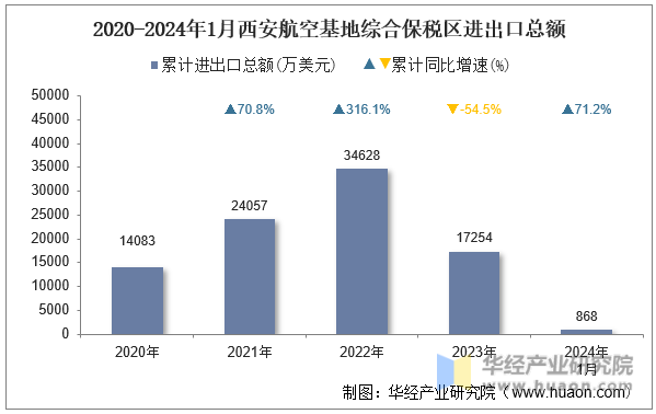 2020-2024年1月西安航空基地综合保税区进出口总额