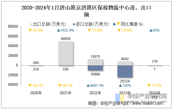 2020-2024年1月唐山港京唐港区保税物流中心进、出口额