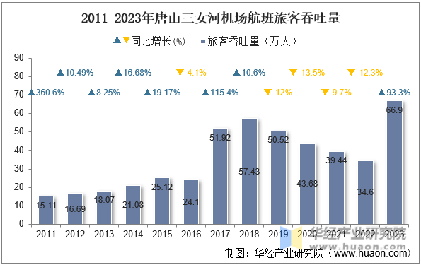 2011-2023年唐山三女河机场航班旅客吞吐量