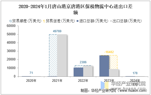 2020-2024年1月唐山港京唐港区保税物流中心进出口差额