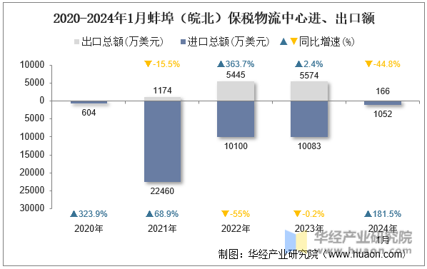 2020-2024年1月蚌埠（皖北）保税物流中心进、出口额