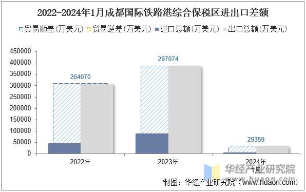 2022-2024年1月成都国际铁路港综合保税区进出口差额