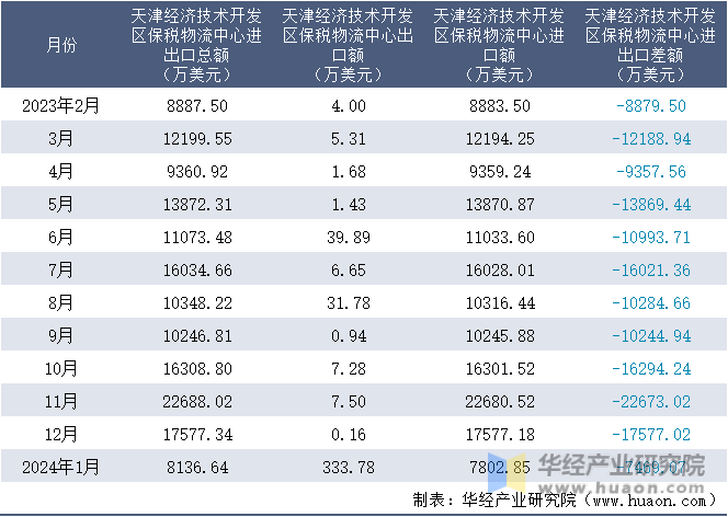 2023-2024年1月天津经济技术开发区保税物流中心进出口额月度情况统计表