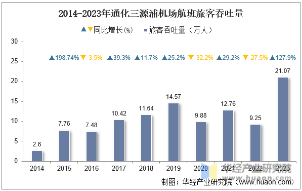 2014-2023年通化三源浦机场航班旅客吞吐量