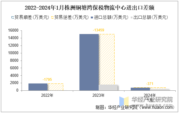 2022-2024年1月株洲铜塘湾保税物流中心进出口差额