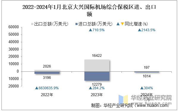 2022-2024年1月北京大兴国际机场综合保税区进、出口额
