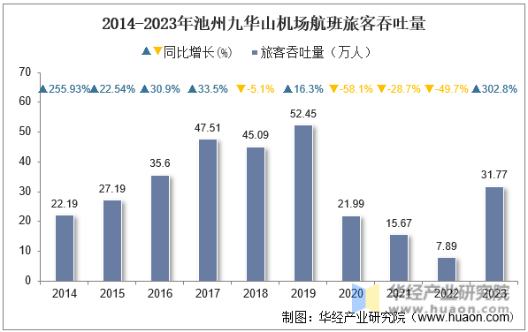2014-2023年池州九华山机场航班旅客吞吐量