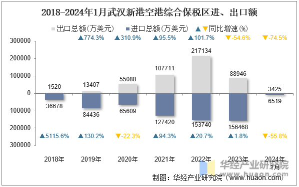 2018-2024年1月武汉新港空港综合保税区进、出口额