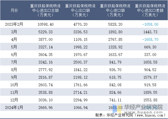 2023-2024年1月重庆铁路保税物流中心进出口额月度情况统计表