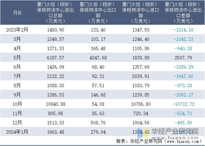2023-2024年1月厦门火炬（翔安）保税物流中心进出口额月度情况统计表