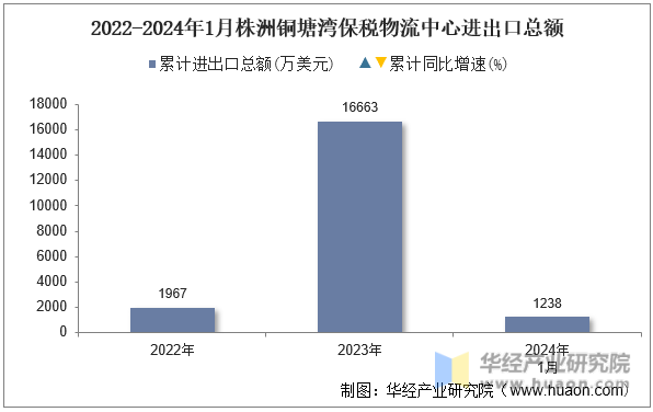 2022-2024年1月株洲铜塘湾保税物流中心进出口总额
