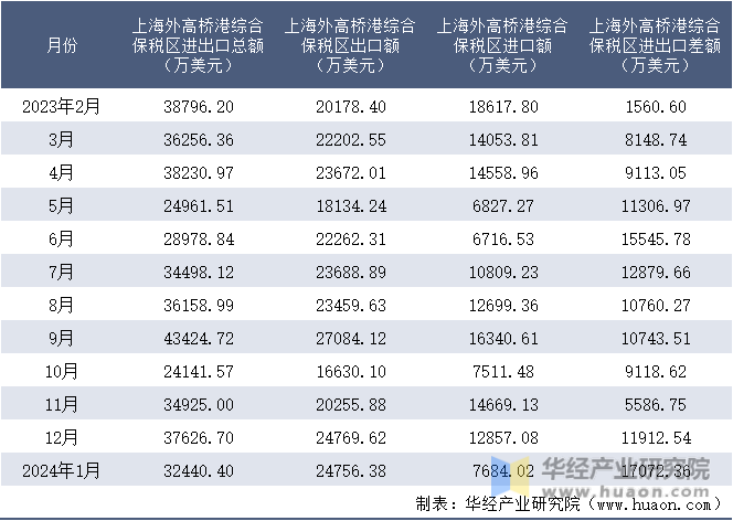 2023-2024年1月上海外高桥港综合保税区进出口额月度情况统计表