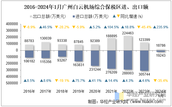 2016-2024年1月广州白云机场综合保税区进、出口额
