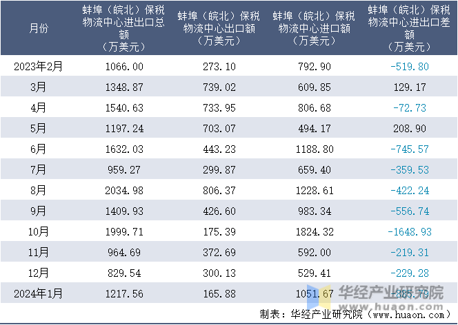 2023-2024年1月蚌埠（皖北）保税物流中心进出口额月度情况统计表