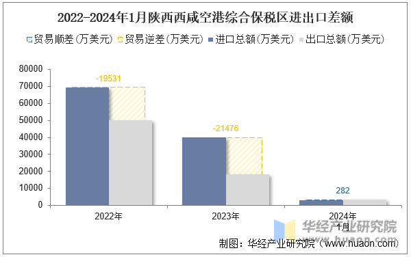 2022-2024年1月陕西西咸空港综合保税区进出口差额