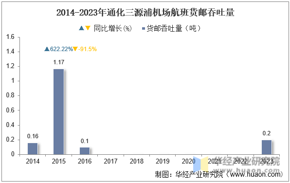 2014-2023年通化三源浦机场航班货邮吞吐量