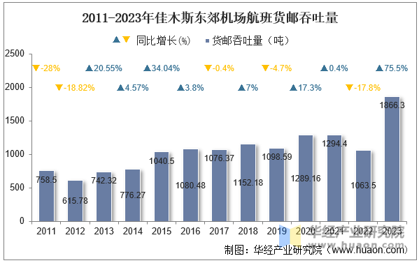 2011-2023年佳木斯东郊机场航班货邮吞吐量