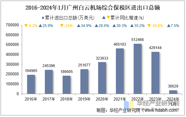 2016-2024年1月广州白云机场综合保税区进出口总额