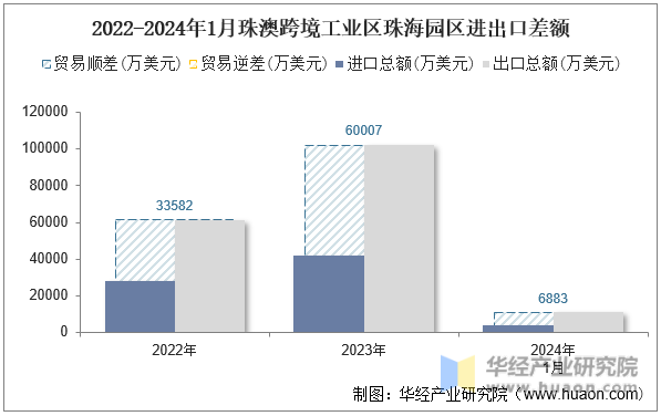 2022-2024年1月珠澳跨境工业区珠海园区进出口差额