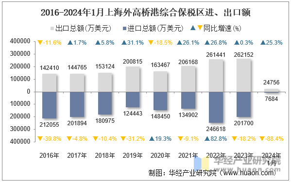 2016-2024年1月上海外高桥港综合保税区进、出口额