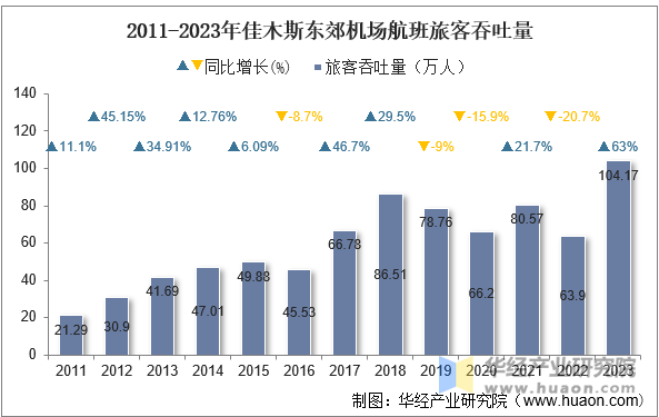 2011-2023年佳木斯东郊机场航班旅客吞吐量