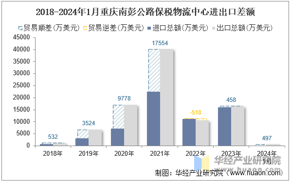 2018-2024年1月重庆南彭公路保税物流中心进出口差额