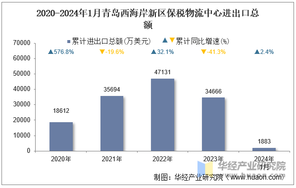2020-2024年1月青岛西海岸新区保税物流中心进出口总额